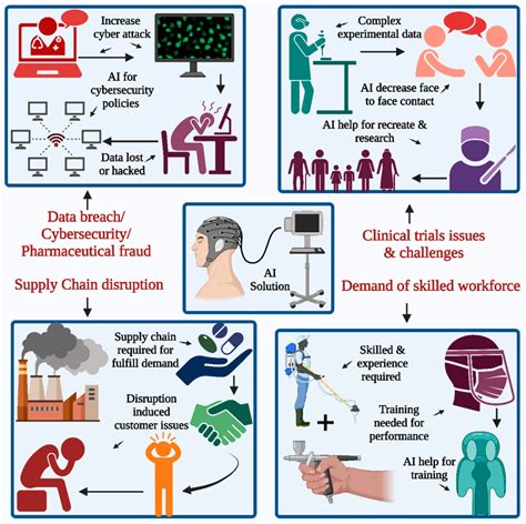 Pharmaceutical Product Development Health Advances