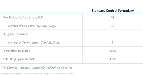 Pharmaceutical Strategies Group Psg 2023 Formulary Changes Cvs Health