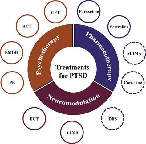 Pharmacotherapy Vs Psychotherapy For Ptsd