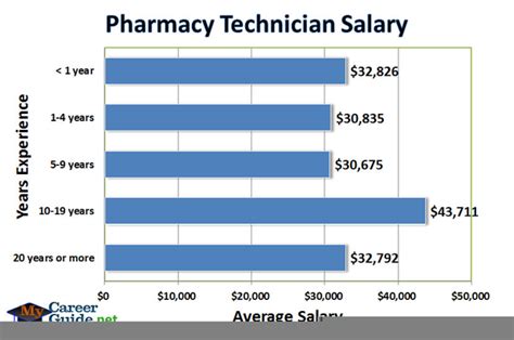 Pharmacy Technician Salary