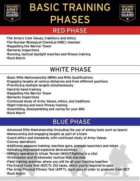 Phases In Army Basic Training