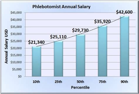 Phlebotomy Salary Information E Phlebotomy Training