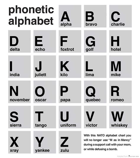 Phonetic Alphabet Chart Nato