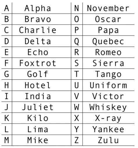 Phonetic Alphabet English