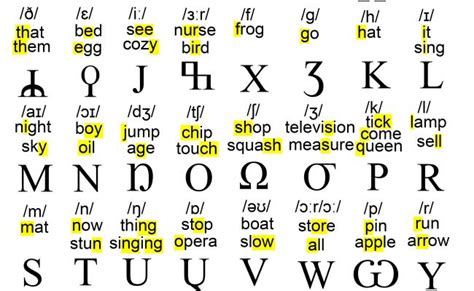 Phonetic Alphabet For English Konder Revised Neography Phonetic