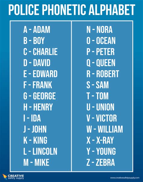 Police Phonetic Alphabet Guide