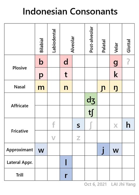 Phonetic Alphabet Indonesia