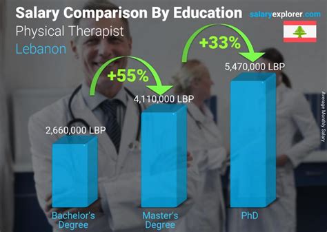 Physical And Rehabilitation Doctor Salary