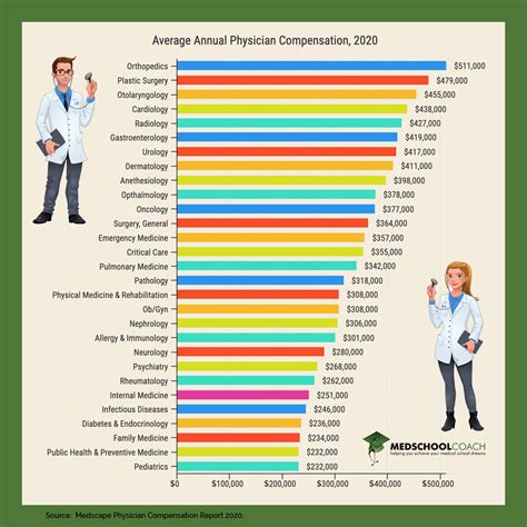 Physical Medicine Salary