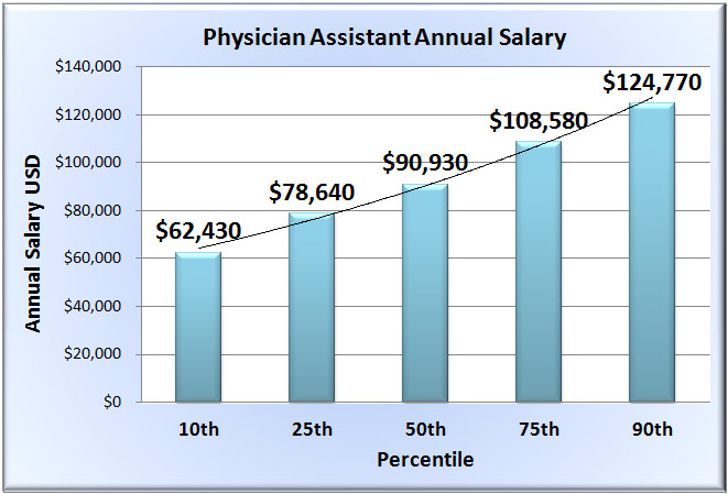 Physician Assistant Benefits And Salary