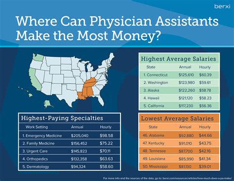 Physician Assistant Salary By State