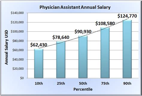 Physician Assistant Salary In Usa