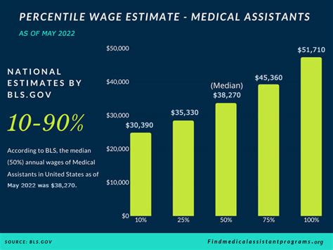 Physician Assistant Salary Per Hour