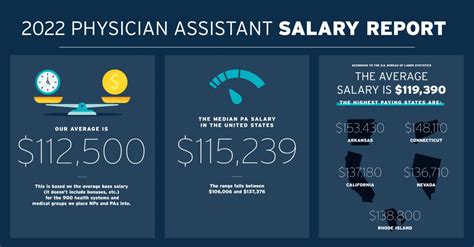 Physician Assistant Salary Per Year