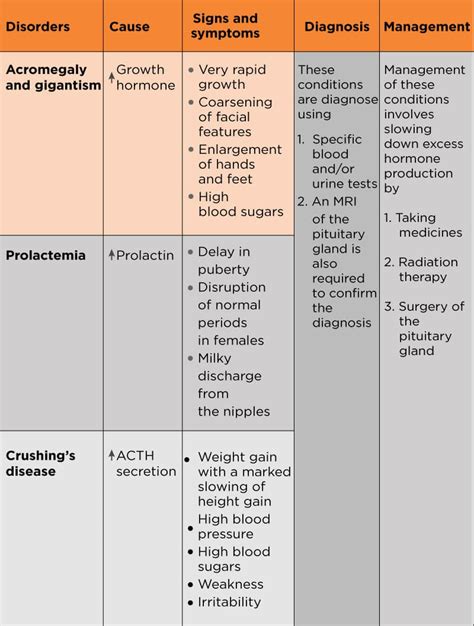 Pituitary Gland Disorders Symptoms List