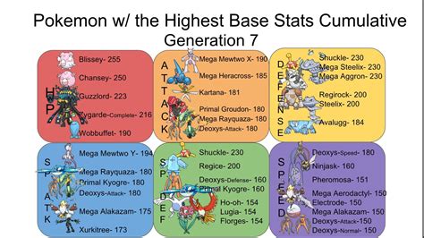 Pokemon With Highest Base Stats