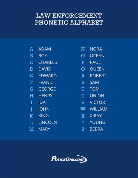 Police Phonetic Alphabet List