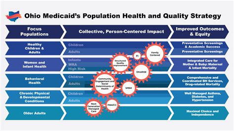 Population Health And Quality Medicaid