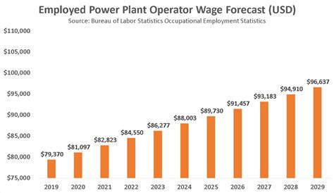 Power Plant Operators Salary