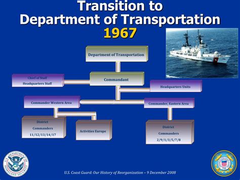 Ppt U S Coast Guard Our History Of Reorganization Powerpoint Presentation Id 5775001