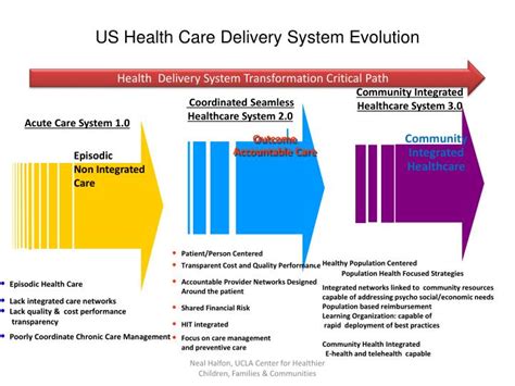 Ppt Us Health Care Delivery System Evolution Powerpoint Presentation Id 1569168