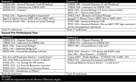 Pre Pharmaceutical Degrees