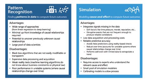 Prediction Vs Simulation