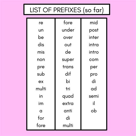 Prefix Display Prefix Posters With Meaning Word Origin Examples Mrs Learning Bee