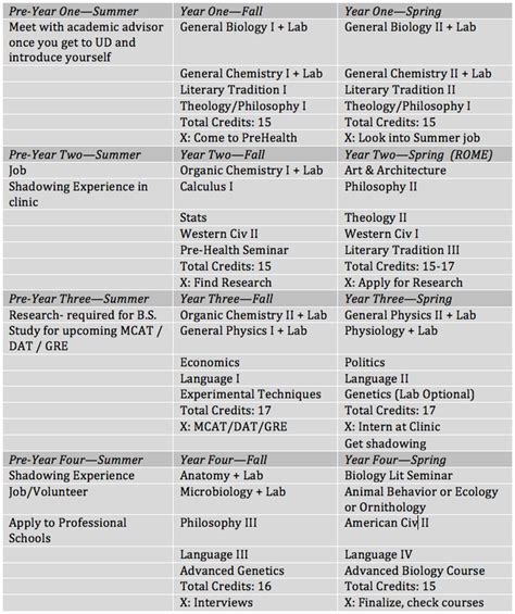 Prehealth Course Credits