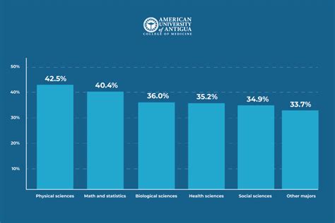 Prehealth Matriculation Rates