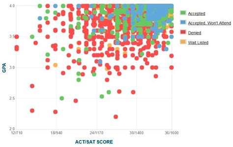 Prehealth Washu Acceptance Rate