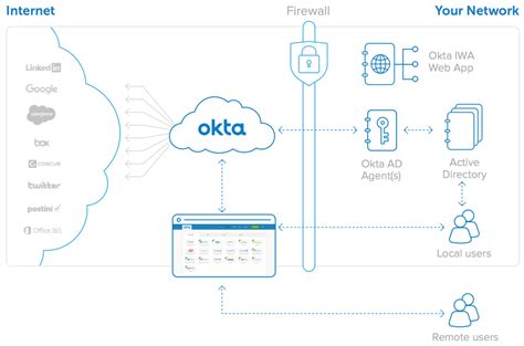 Premise Health Okta Login