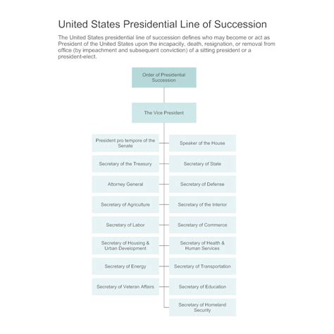 Presidential Chain Of Command Chart