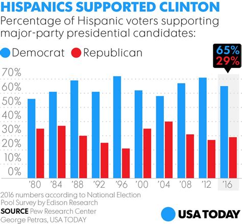 Presidential Election 2012 Record Number Of Hispanic Voters Head To