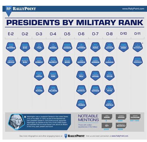 Presidents By Military Rank