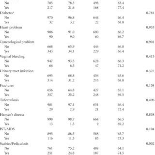 Prevalence Of Common Mental Disorder Cmd According To Self Reported