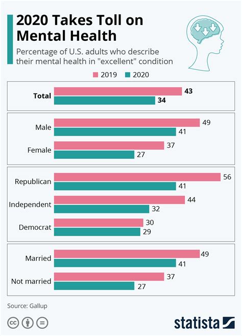 Prevalence Of Mental Health