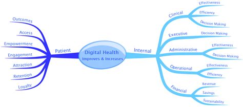 Principles Of Digital Health Strategy Development Ingenium Digital