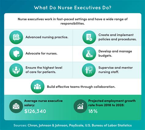 Principles Of Nursing Leadership Jobs And Trends