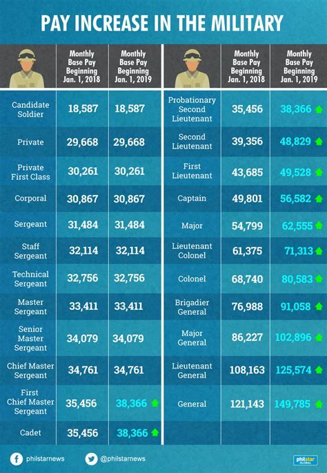 Private Army Salary