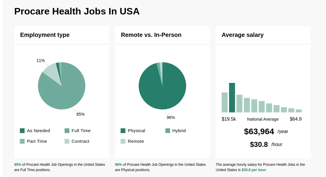 Procare Health Jobs