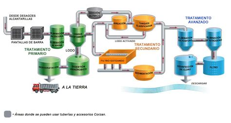 Proceso Tratamiento Aguas Residuales