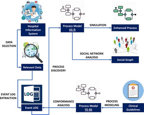 Process Mining Applications In The Healthcare Domain A Comprehensive Review Guzzo 2022 Wires Data Mining And Knowledge Discovery Wiley Online Library