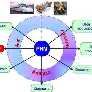 Prognostics And Health Management Cycle Lebold And Thurston 2001