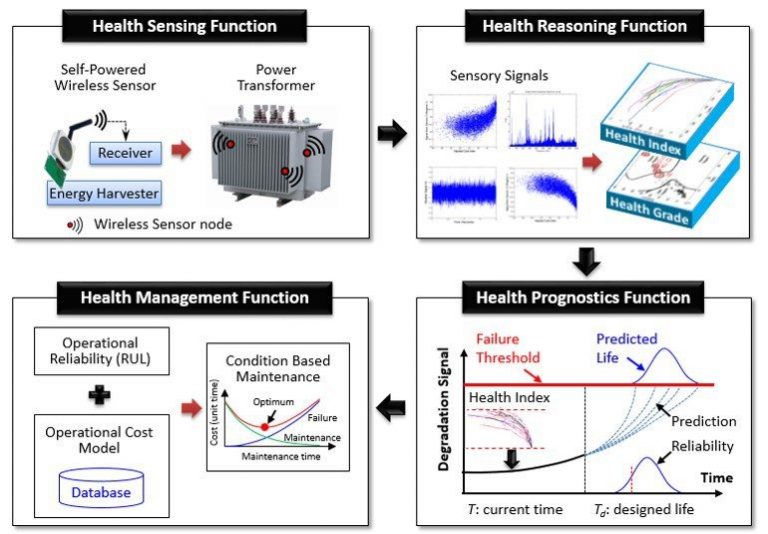 Prognostics And Health Management Society