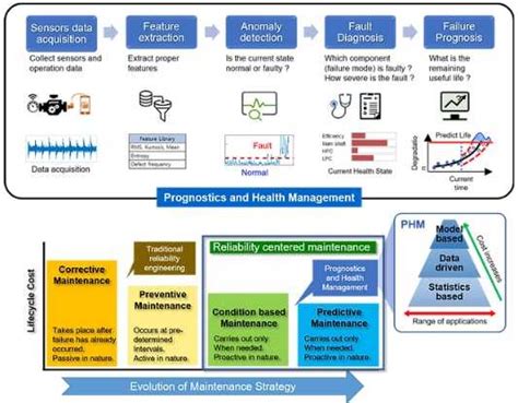 Prognostics Health Management Solutions