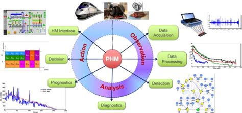 Prognostics Health Management System