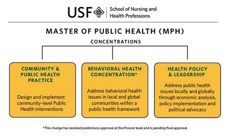 Program Public Health Mph University Of San Francisco Modern Campus Catalog