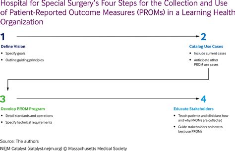 Proms Opportunities Challenges And Unfinished Business Nejm Catalyst