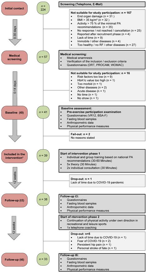 Proof Of Concept Of A 6 Month Person Oriented Exercise Intervention Lsquo Multipill Exercise Rsquo Among Patients At Risk Of Or With Multiple Chronic Diseases Results Of A One Group Pilot Trial